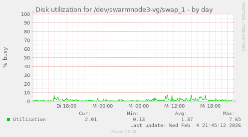 Disk utilization for /dev/swarmnode3-vg/swap_1