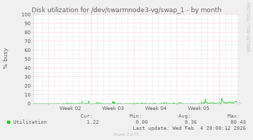 Disk utilization for /dev/swarmnode3-vg/swap_1