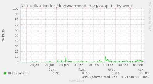Disk utilization for /dev/swarmnode3-vg/swap_1
