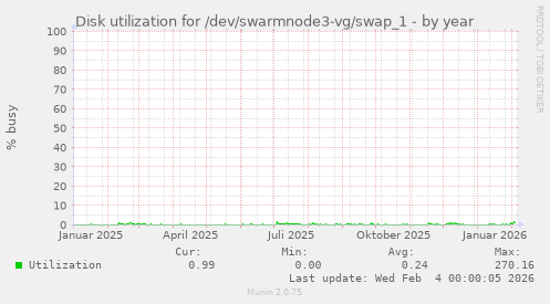 Disk utilization for /dev/swarmnode3-vg/swap_1