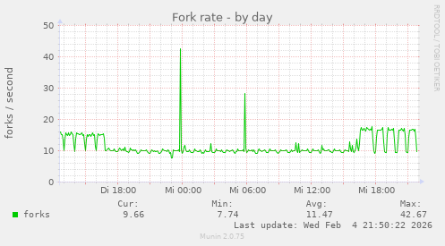 Fork rate