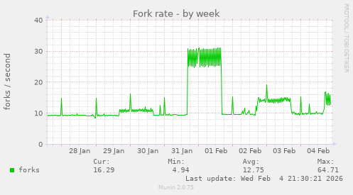 Fork rate