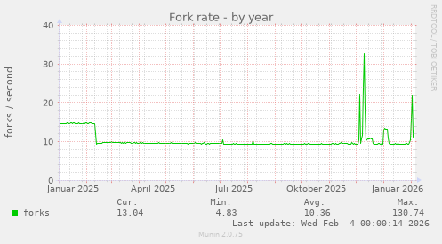 Fork rate