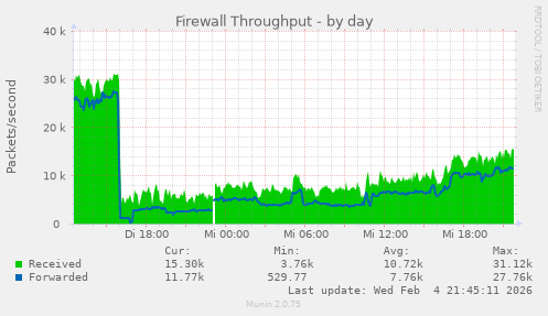 Firewall Throughput