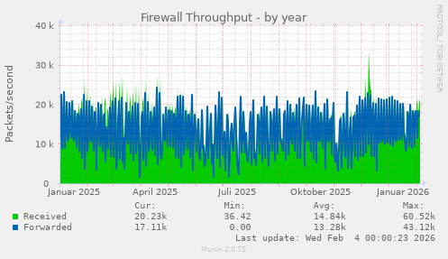 Firewall Throughput