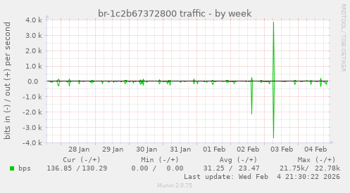 br-1c2b67372800 traffic