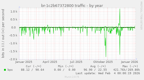 br-1c2b67372800 traffic