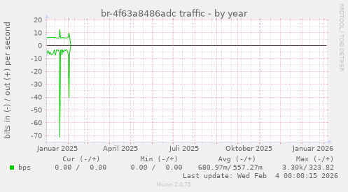 br-4f63a8486adc traffic