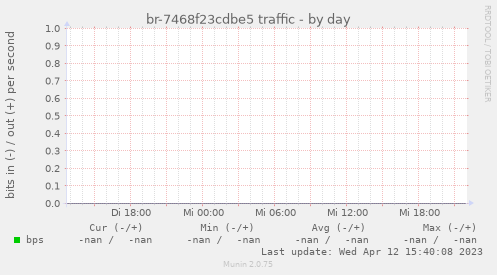 br-7468f23cdbe5 traffic