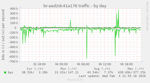 br-aad2dc41a176 traffic