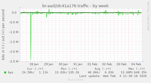 br-aad2dc41a176 traffic