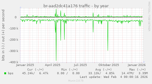 br-aad2dc41a176 traffic