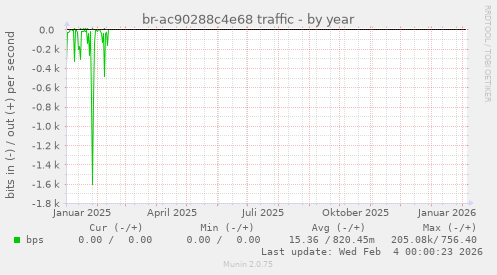 br-ac90288c4e68 traffic