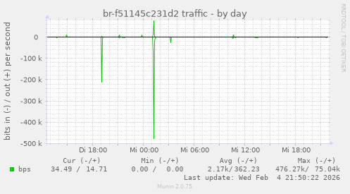 br-f51145c231d2 traffic