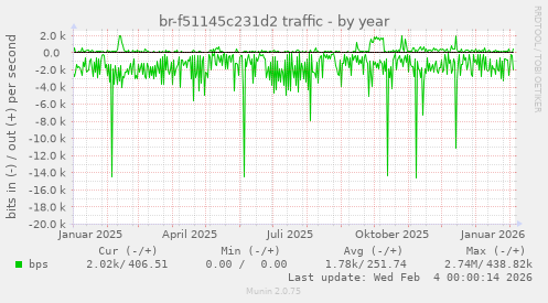 br-f51145c231d2 traffic