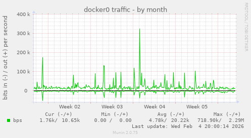 docker0 traffic