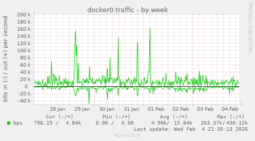 docker0 traffic