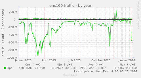 ens160 traffic
