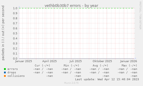vethb0b30b7 errors