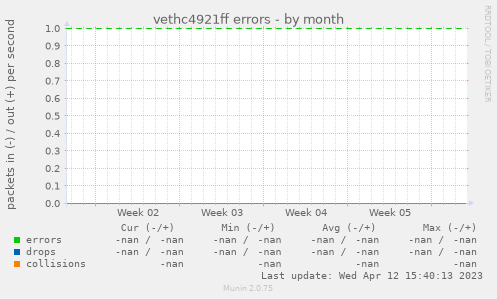 vethc4921ff errors