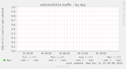 veth2e5031e traffic