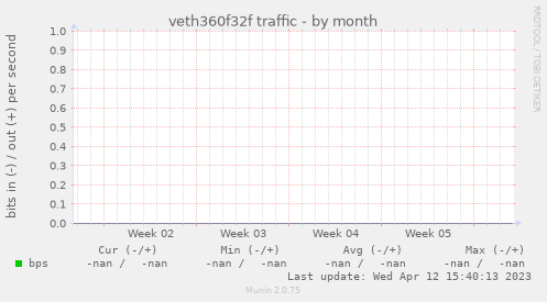 veth360f32f traffic