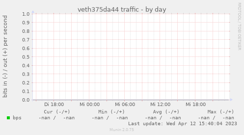 veth375da44 traffic