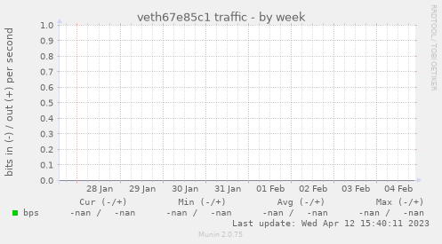 veth67e85c1 traffic