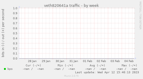 veth820641a traffic