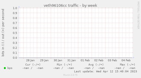 veth96106cc traffic
