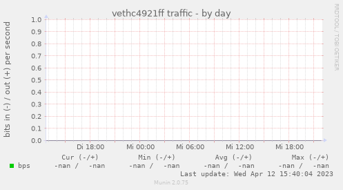 vethc4921ff traffic