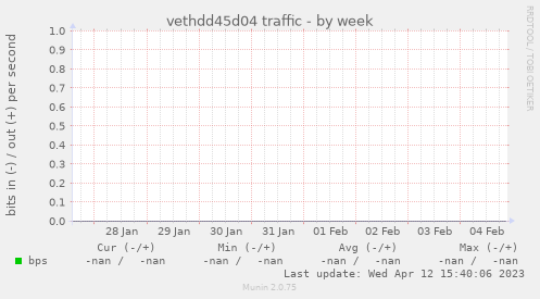 vethdd45d04 traffic