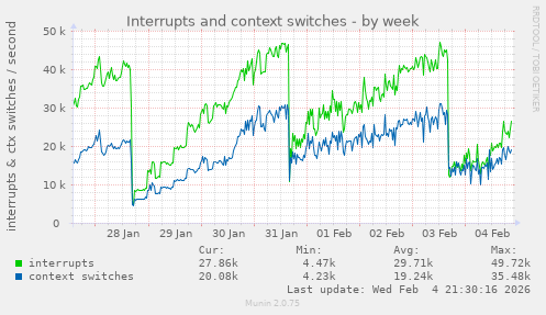 Interrupts and context switches
