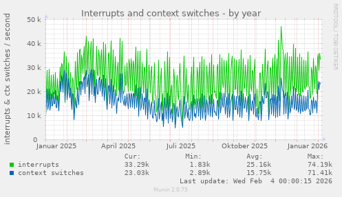 Interrupts and context switches