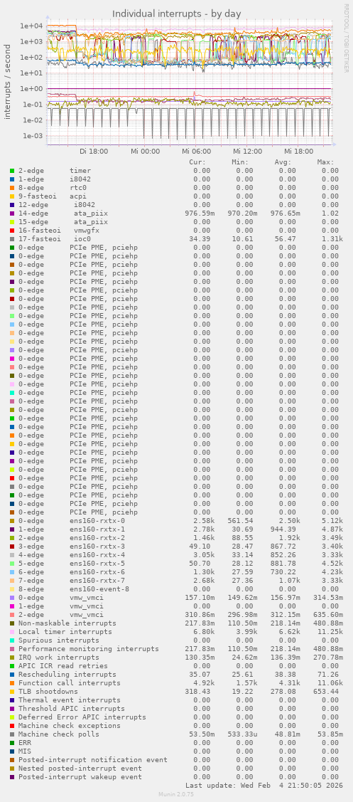 Individual interrupts
