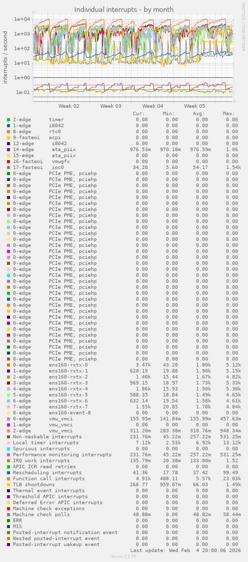 Individual interrupts