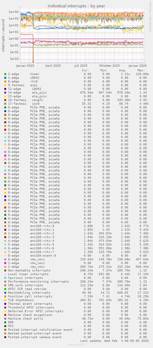 Individual interrupts