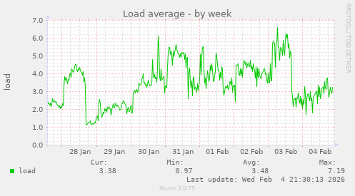 Load average