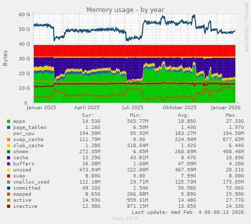 Memory usage