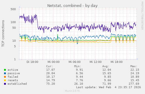 Netstat, combined
