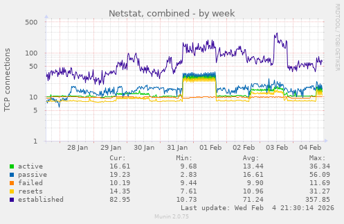 Netstat, combined