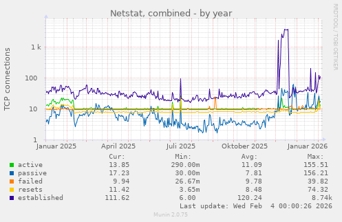 Netstat, combined