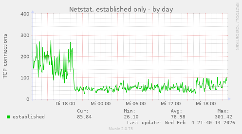 Netstat, established only