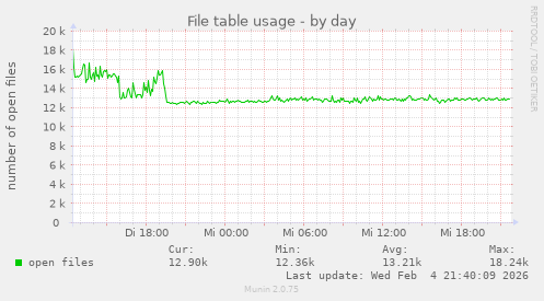 File table usage