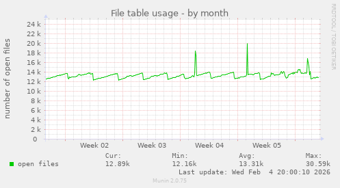 File table usage