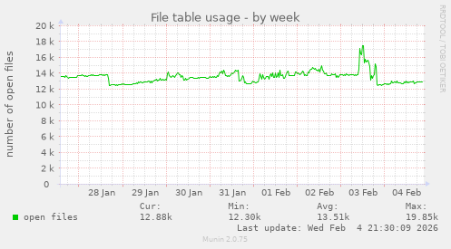 File table usage