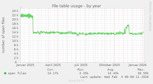 File table usage