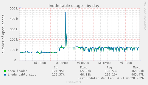 Inode table usage
