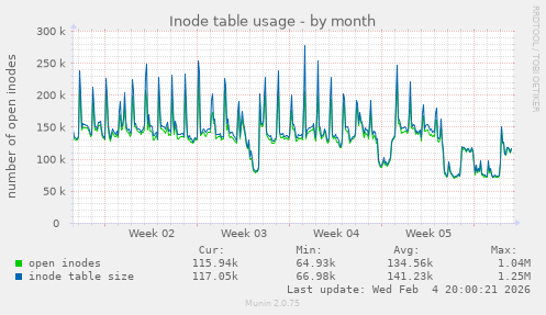 Inode table usage