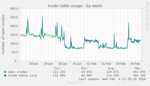 Inode table usage